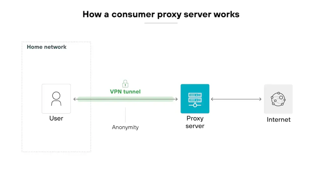 How do consumer proxy server works?